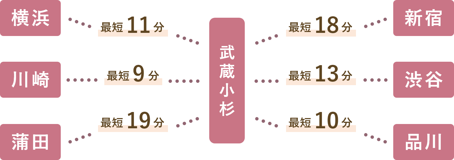近隣主要駅から武蔵小杉までの所要時間